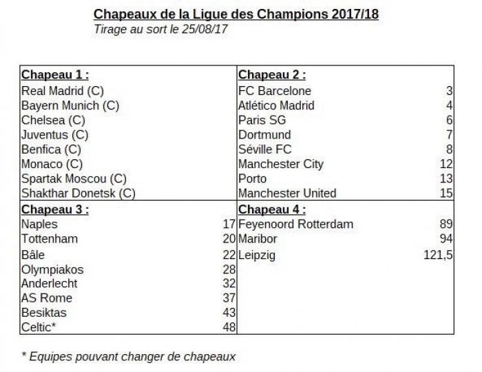 Chapeaux Ligue des champions