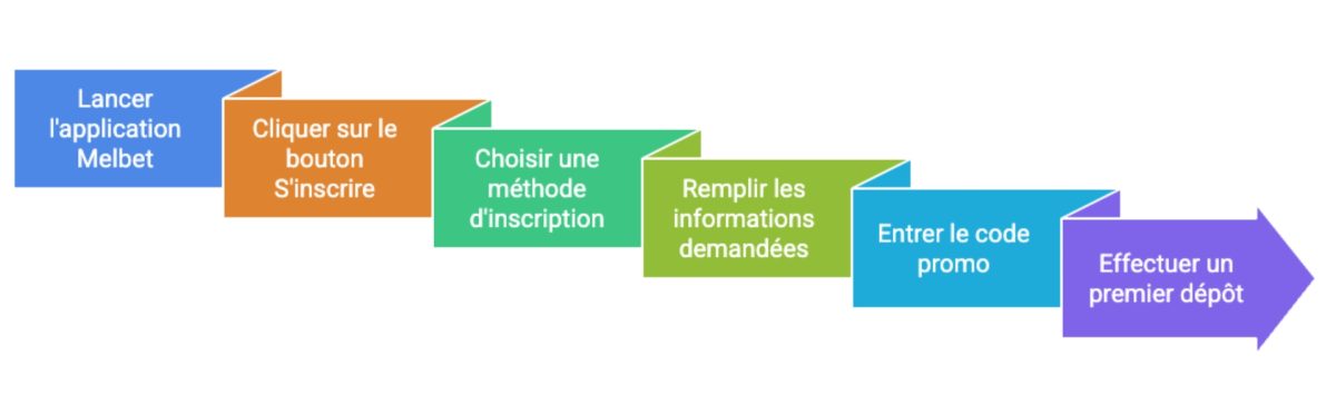 Téléchargez l'application Melbet iOS
