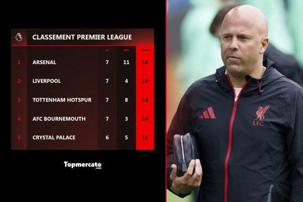Liverpool : le mercato à 500 M¬ ébranlé par les 3 défaites consécutives