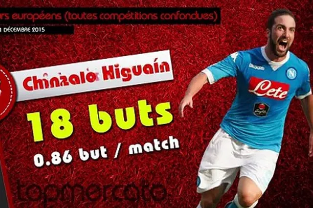 Aubameyang, Suarez, Ronaldo… Le classement des meilleurs buteurs européens