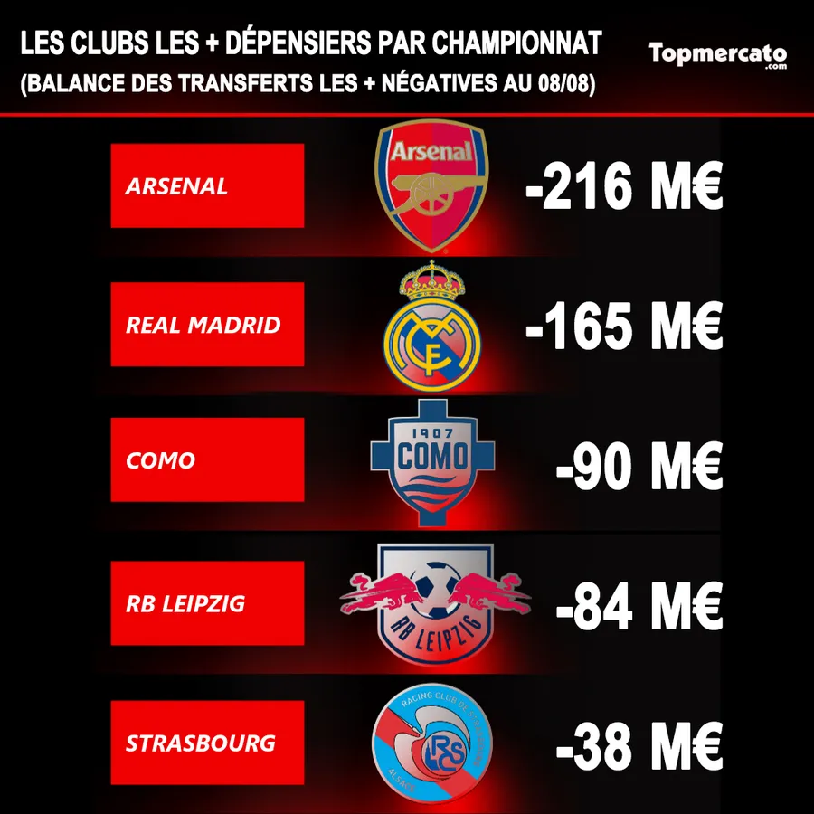 Les 5 clubs avec la balance des transferts la plus négative.