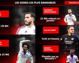 OL : les 8 joueurs les plus bankables à sacrifier au mercato d’été