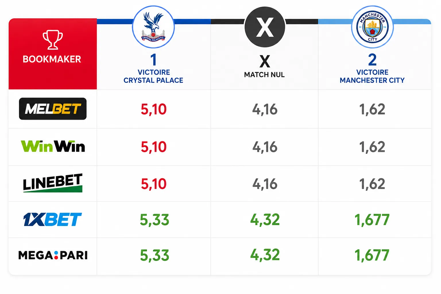 Avis Melbet sur les cotes d'un match de Premier League