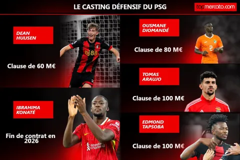 Mercato PSG : 5 cibles et un rêve… La shortlist pour le poste de défenseur central