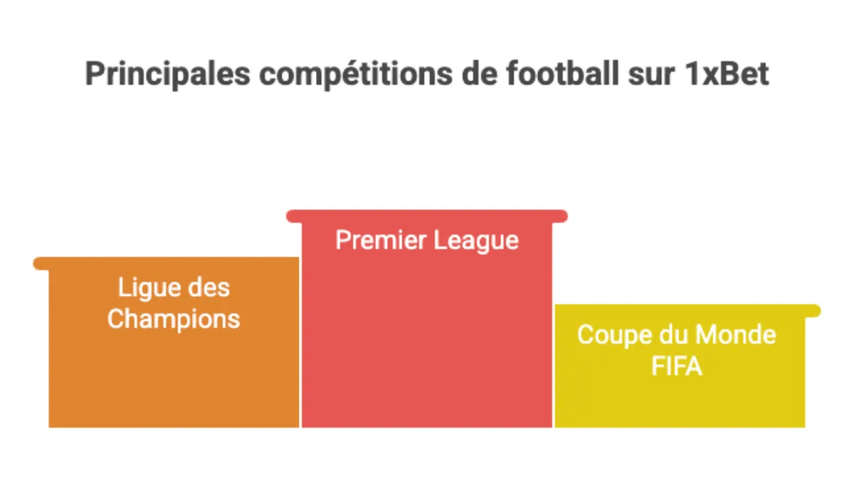 1xBet propose de nombreuses compétitions sur le football  