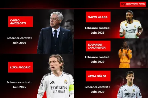 Mercato Real Madrid : les 10 Merengues qui risquent de faire les frais de l’échec contre Arsenal