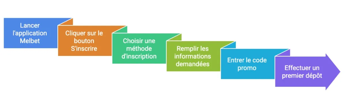 Téléchargez l'application Melbet iOS