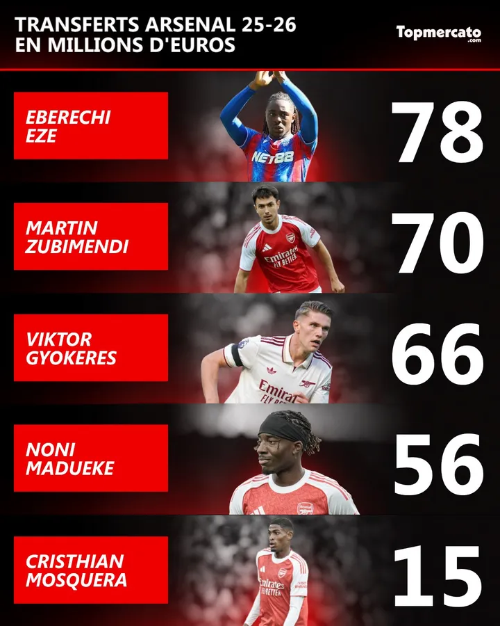 Transferts Arsenal mercato gunners