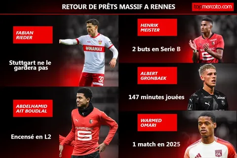 Mercato Rennes : à (re)prendre ou à laisser, quel avenir pour les 13 joueurs en prêt ?