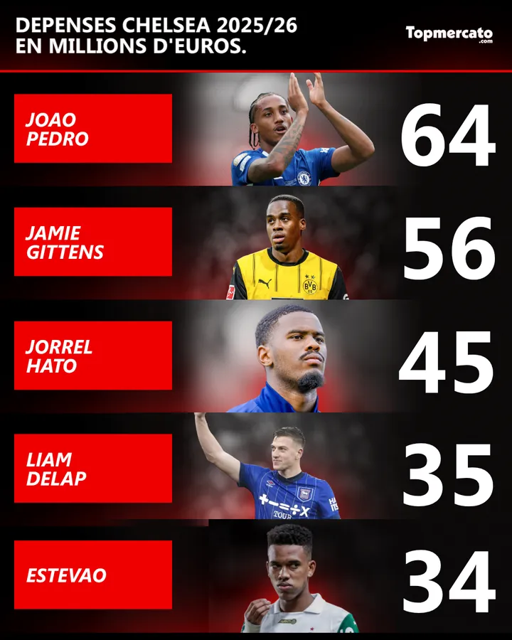 Joueurs achetés Chelsea mercato 2025/2026