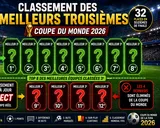 Le classement actualisé des meilleurs 3es de la Coupe du monde 2026 et les critères pour les départager