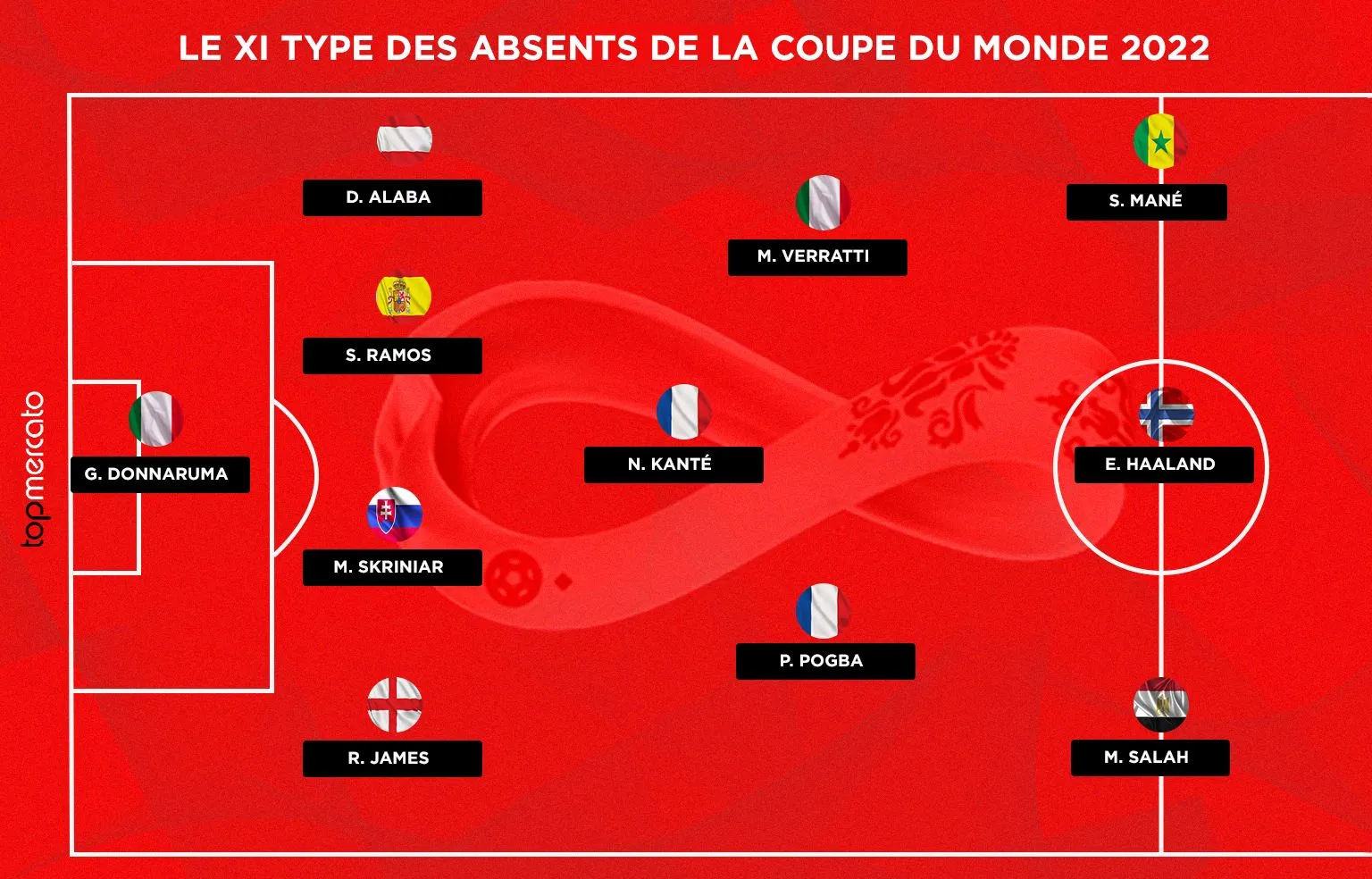L'équipe type des absents de la Coupe du monde 2022