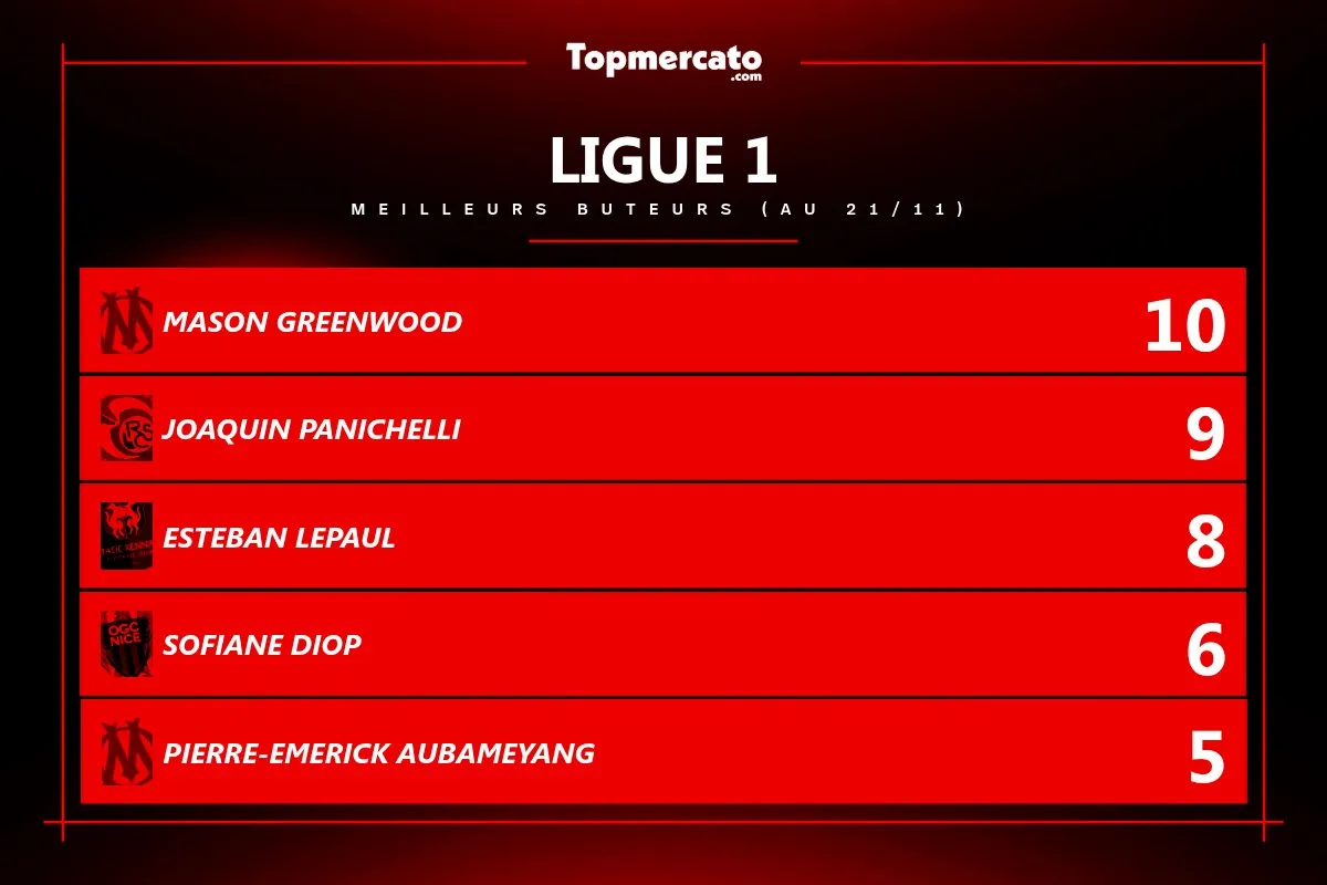 Classement buteurs ligue 1