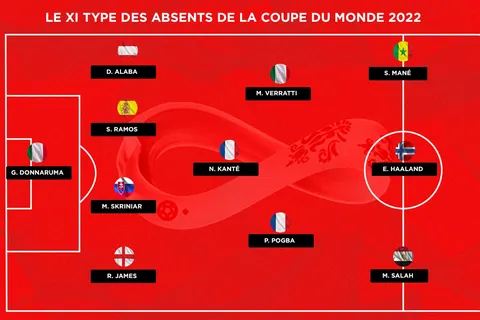 L’équipe type des absents de la Coupe du monde 2022