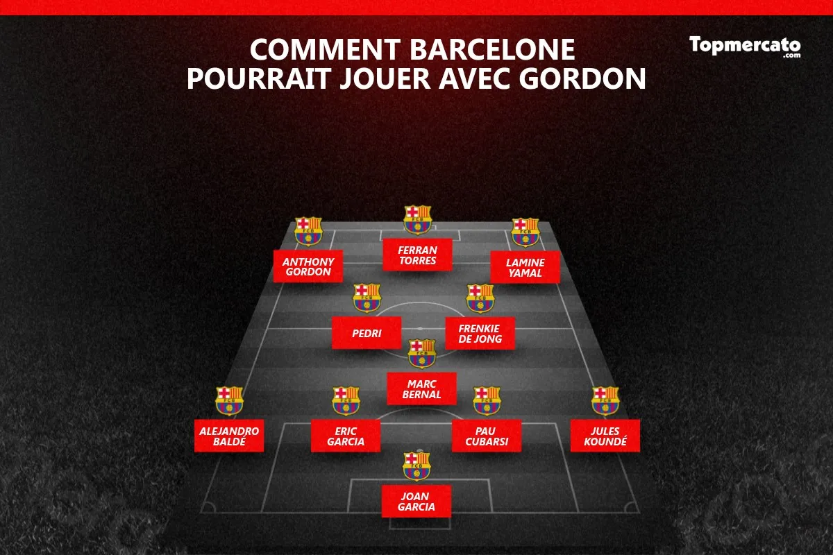 Comment le Barça pourrait jouer avec Anthony Gordon