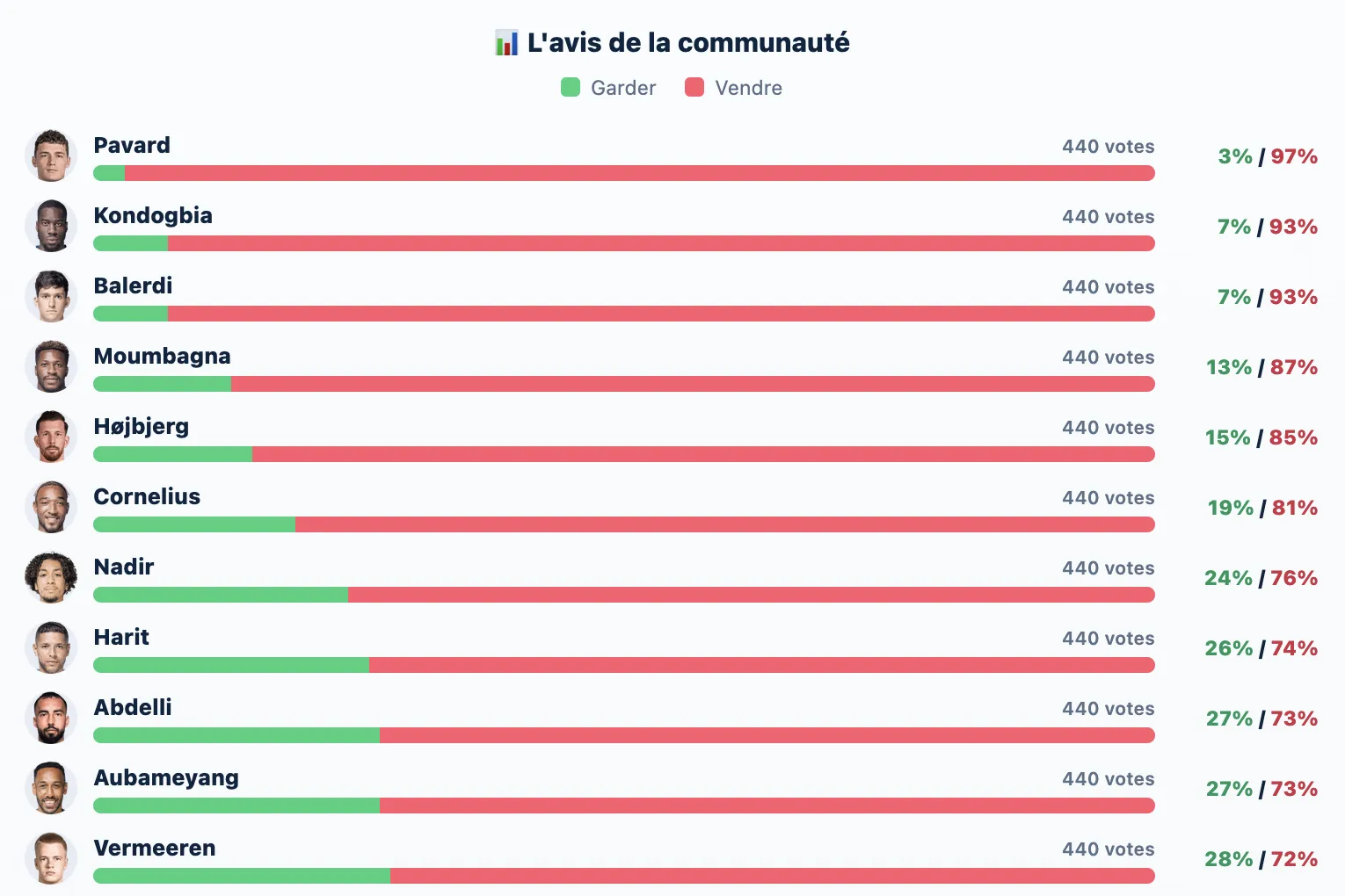 Le vote des supporters de l'OM sur le mercato