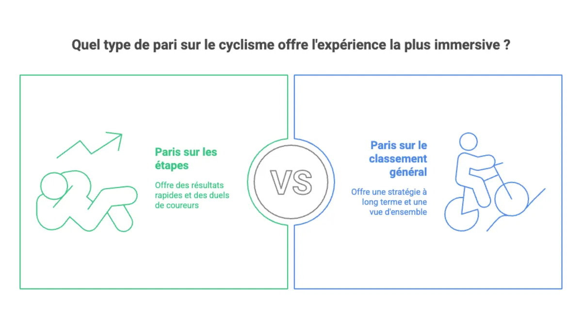 Quels sont les différents types de paris sur le cyclisme réalisable sur 1xBet ?