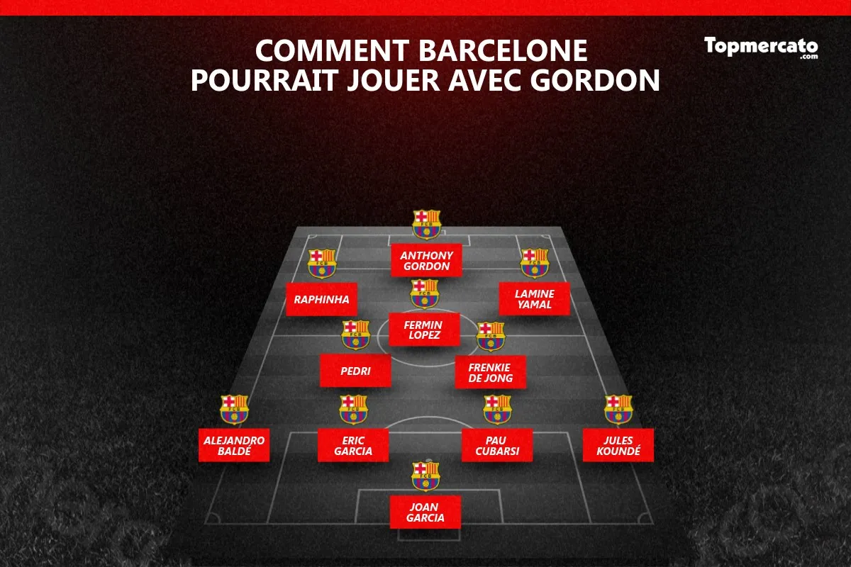 Comment le Barça pourrait jouer avec Anthony Gordon