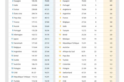 Prix des places de foot, quels sont les supporters les plus chanceux ?