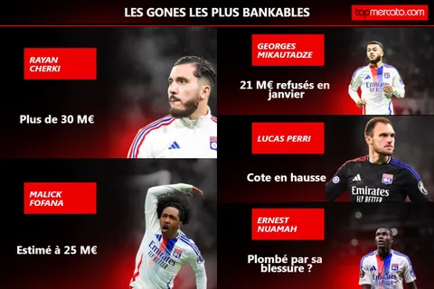 OL : les 8 joueurs les plus bankables à sacrifier au mercato d’été
