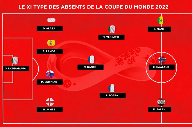 L’équipe type des absents de la Coupe du monde 2022
