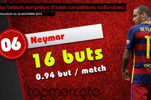 Aubameyang, Neymar, Vardy… Le classement des meilleurs buteurs de la saison