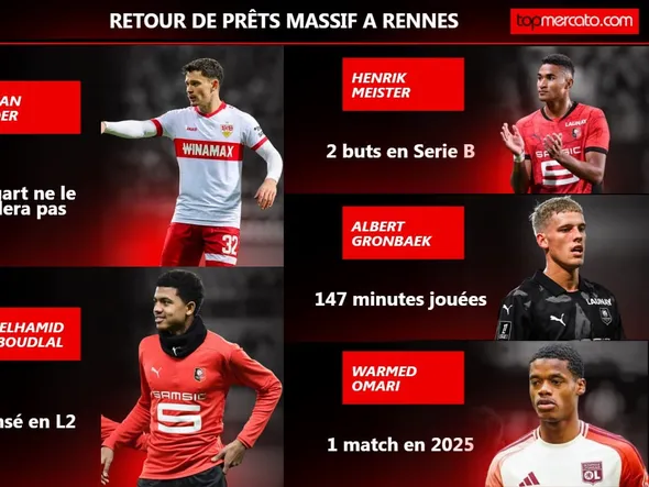Mercato Rennes : à (re)prendre ou à laisser, quel avenir pour les 13 joueurs en prêt ?
