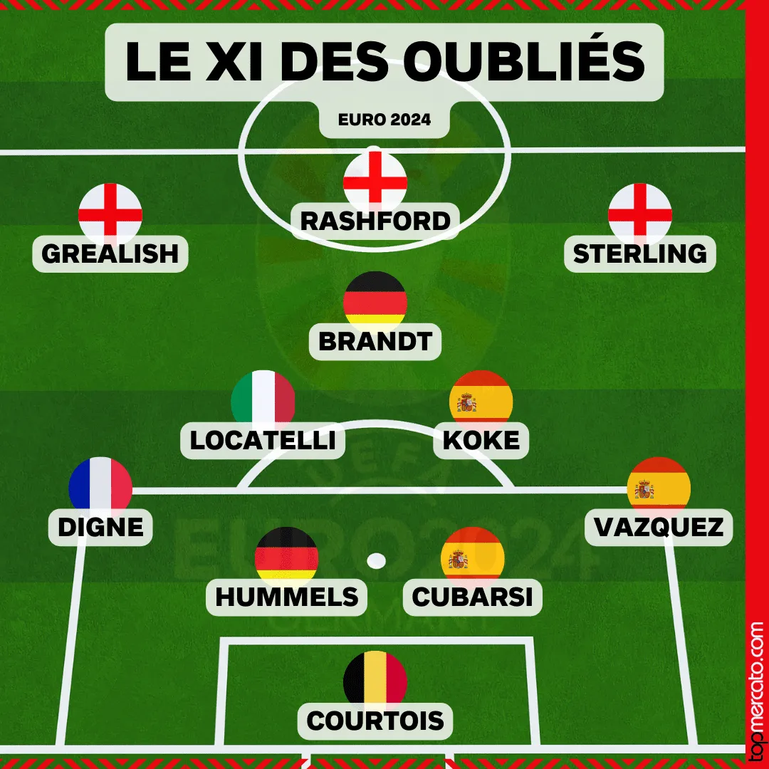 Equipe-type absents Euro 2024