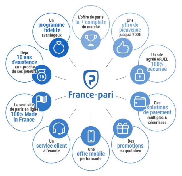 Présentation France Pari