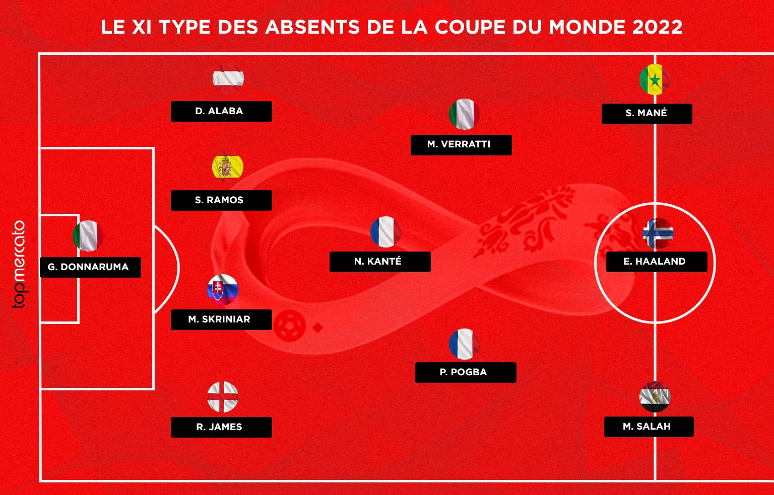 The typical team of absentees from the 2022 World Cup